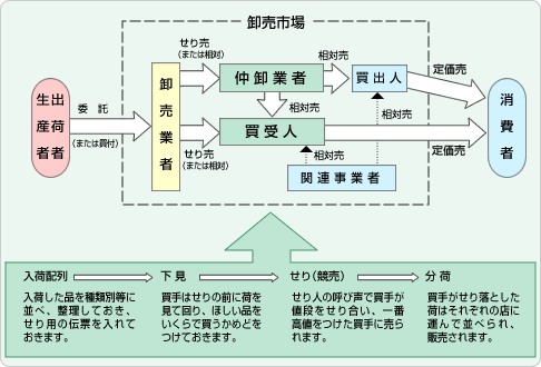 流通の機構図